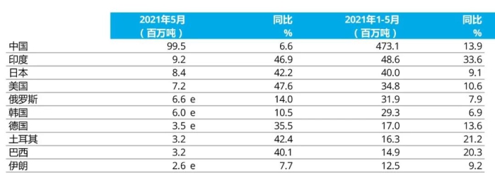 e - 預(yù)估值。排名依據(jù)為本年度累計(jì)粗鋼產(chǎn)量